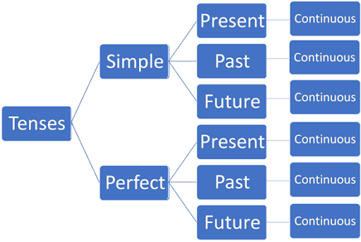 12 Different Tenses